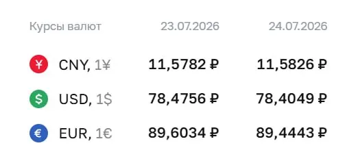 На 24 июля доллар снизился до ₽78,40 (−₽0,07), евро — до ₽89,44 (−₽0,16); юань остался на ₽11,58. Курсы ЦБ используются в расчетах по ряду инструментов.