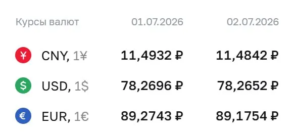 Официальный курс Банка России на четверг, 2 июля: доллар — ₽78,27; евро — ₽89,18; юань — ₽11,48. Курс применяется при расчетах по ряду финансовых инструментов.