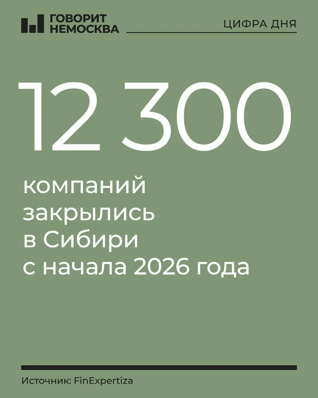 В Сибирском федеральном округе число организаций сократилось на 2,9%: в Алтайском крае и Хакасии падение составило 3,6%, а по России регистраций организаций стало вдвое меньше, чем закрытий.