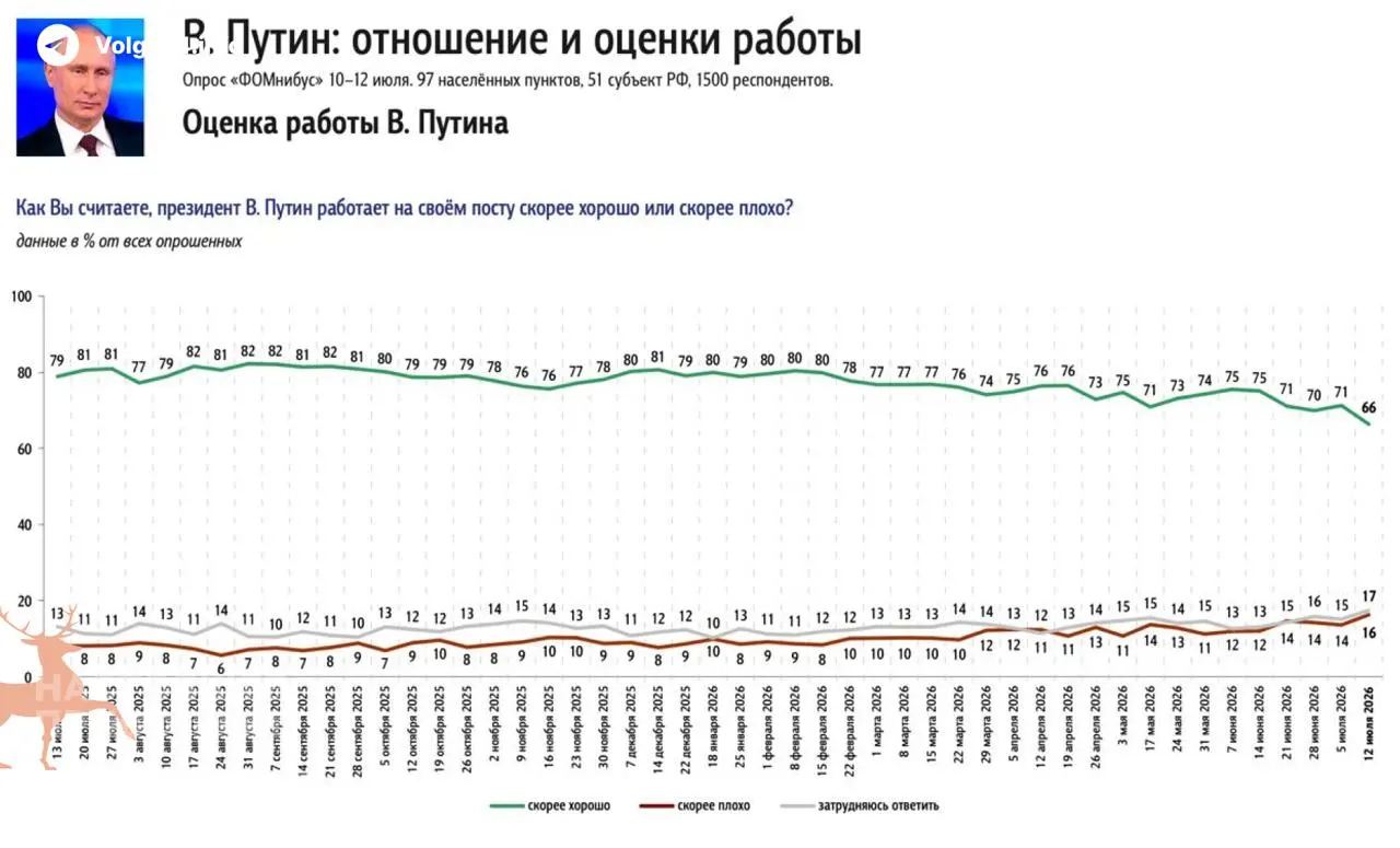 ФОМ и ВЦИОМ зафиксировали резкое снижение одобрения президента: главной причиной граждан называют затянувшийся топливный кризис и рост цен на бензин.