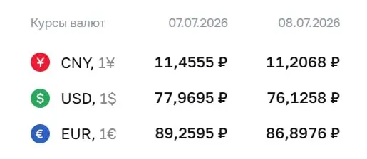На 8 июля Центробанк установил курс доллара на уровне ₽76,13 (−₽1,84), евро — ₽86,90 (−₽2,36); юань также подешевел.