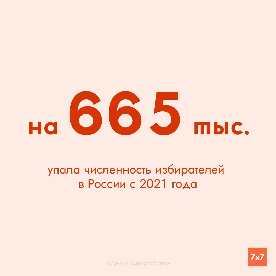 С момента последних выборов в Госдуму число зарегистрированных избирателей в России уменьшилось примерно на 668 тыс. — до 107,5 млн. Больше всего прибавилось в Москве, Подмосковье и Краснодарском крае; сильнее всего число сократилось в Кузбассе, Нижегородской области и Алтайском крае.