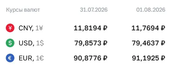 Евро поднялся до 91,19 ₽: официальный курс ЦБ на 3 августа. Доллар — 79,46 ₽, юань — 11,77 ₽. Курс используется для расчетов по облигациям и фьючерсам.