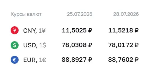 Официальный курс на 28 июля: доллар ₽78,02, евро ₽88,76, юань ₽11,52. Курс Центробанка используется для расчетов по ряду финансовых инструментов.