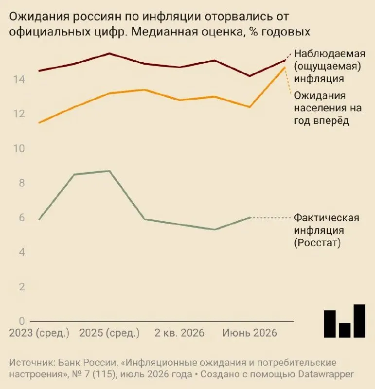 В июле граждане ожидали годовой инфляции в 14,7% — на 2,5 п.п. больше, чем месяцем ранее. Ожидания выросли на фоне пересмотра прогноза Центробанка и удорожания топлива и услуг.