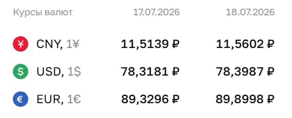Официальный курс доллара поднялся на 8 копеек до 78,40 ₽, евро — на 57 копеек до 89,90 ₽; курс юаня также вырос.