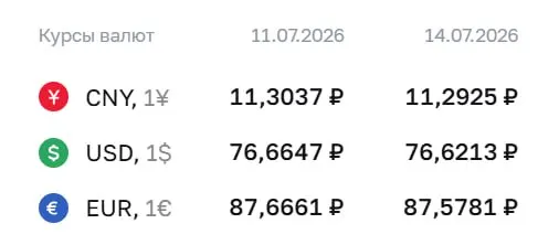 Официальный курс ЦБ на 14 июля: доллар — 76,62 ₽, евро — 87,58 ₽, юань — 11,29 ₽. По курсу ЦБ проходят расчеты по ряду финансовых инструментов.