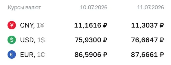Официальный курс на выходные и на 13 июля: доллар — 76,66 ₽, евро — 87,67 ₽, юань — 11,30 ₽. По курсу Центробанка проходят расчёты по ряду финансовых инструментов.