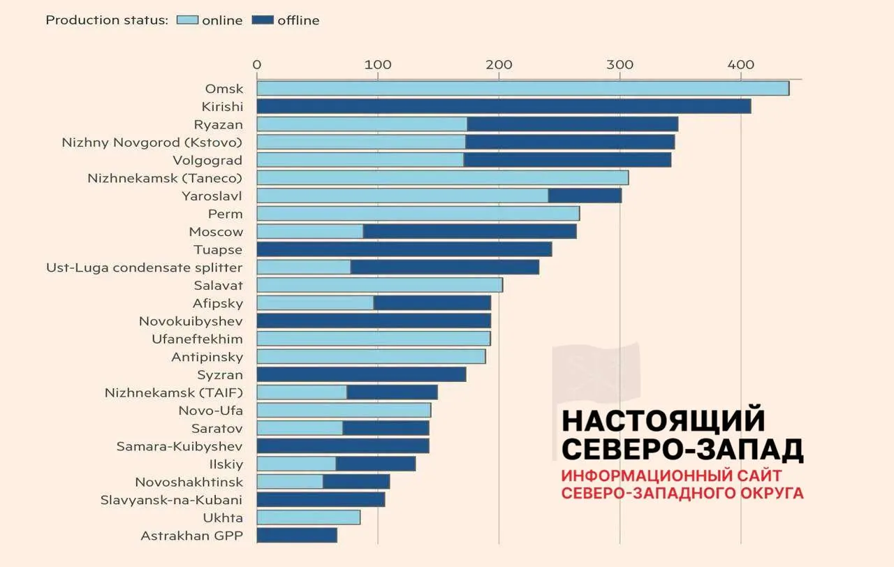 8 НПЗ вернули работу, 11 работают с ограничениями, 7 остаются отключёнными. В среднем пострадавшие заводы потеряли около 45% мощностей; аналитики оценивают, что недоступно примерно 30% общей нефтепереработки в стране, что уже вызывает перебои с топливом.