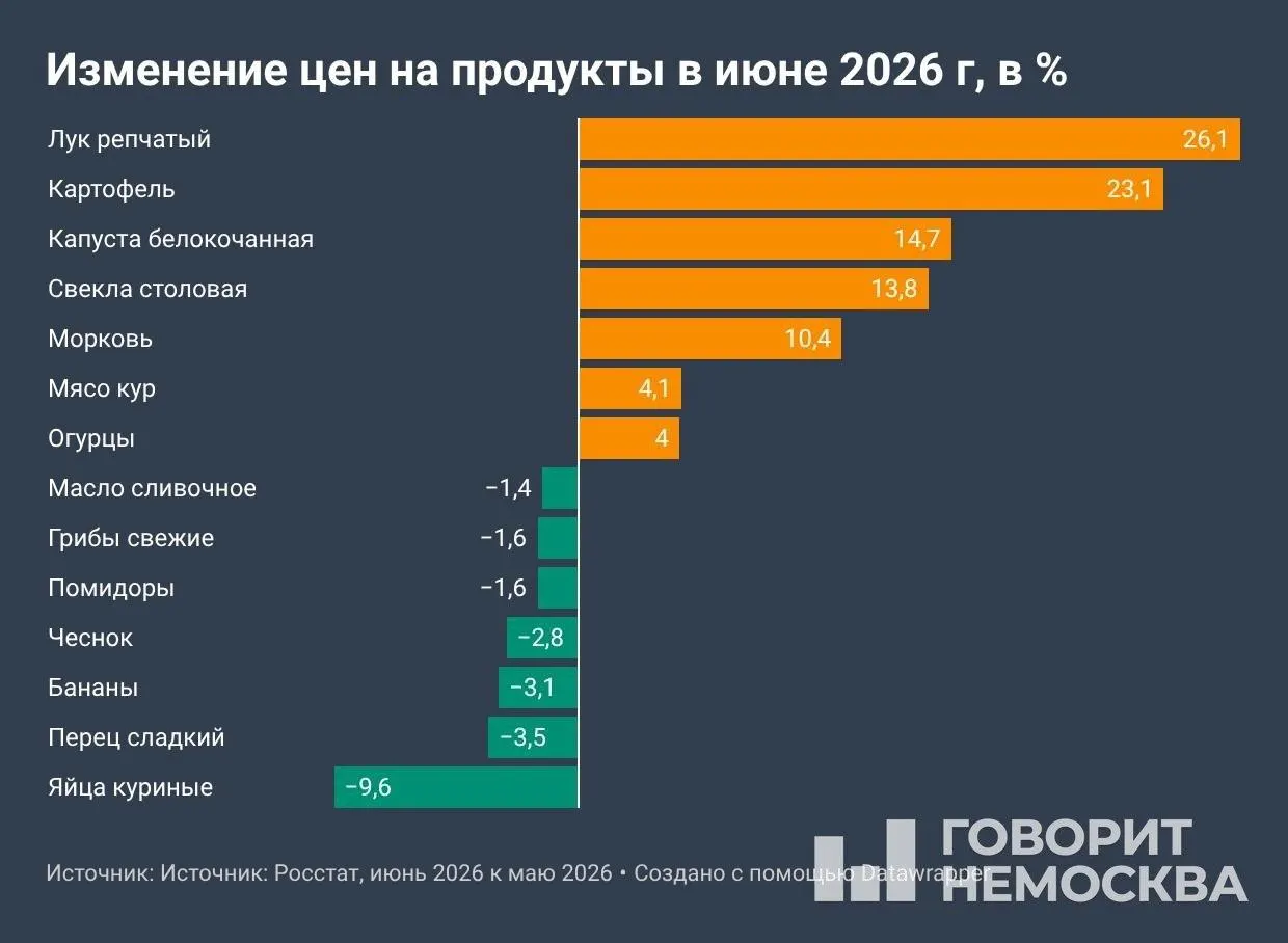 По данным Росстата, в июне месячная инфляция составила 0,87%, годовая — 6,02%. Особенно выросли цены на овощи, топливо и ряд услуг; депутаты предложили ввести предельные розничные цены на горючее.