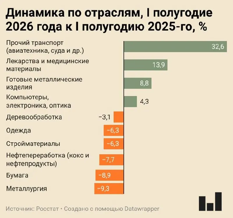 По данным Росстата индекс промышленного производства за I полугодие 2026 года вырос лишь на 0,4%. Металлургия, бумажная и нефтеперерабатывающая отрасли показывают существенное сокращение производства, тогда как отдельные сегменты — авиатехника и фармация — демонстрируют рост.