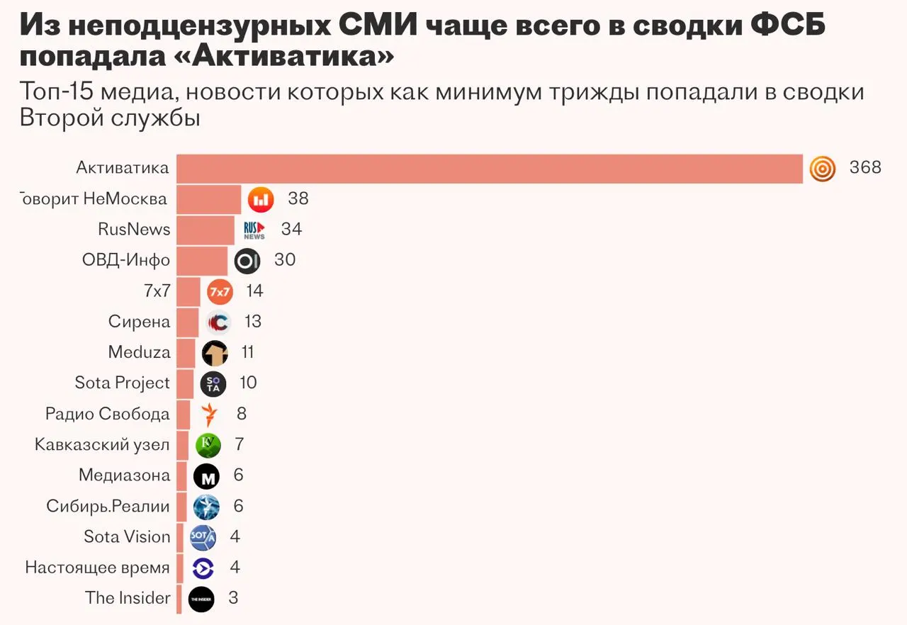 Вторая служба ФСБ за несколько лет пыталась внедрить систему на базе ИИ для автоматизации мониторинга СМИ и оперативных сводок. Проект под названием «Паук» разрабатывала частная IT‑компания по заказу ведомства, но к дедлайну работы были приостановлены — подрядчик, по данным источников, не справился с задачей.