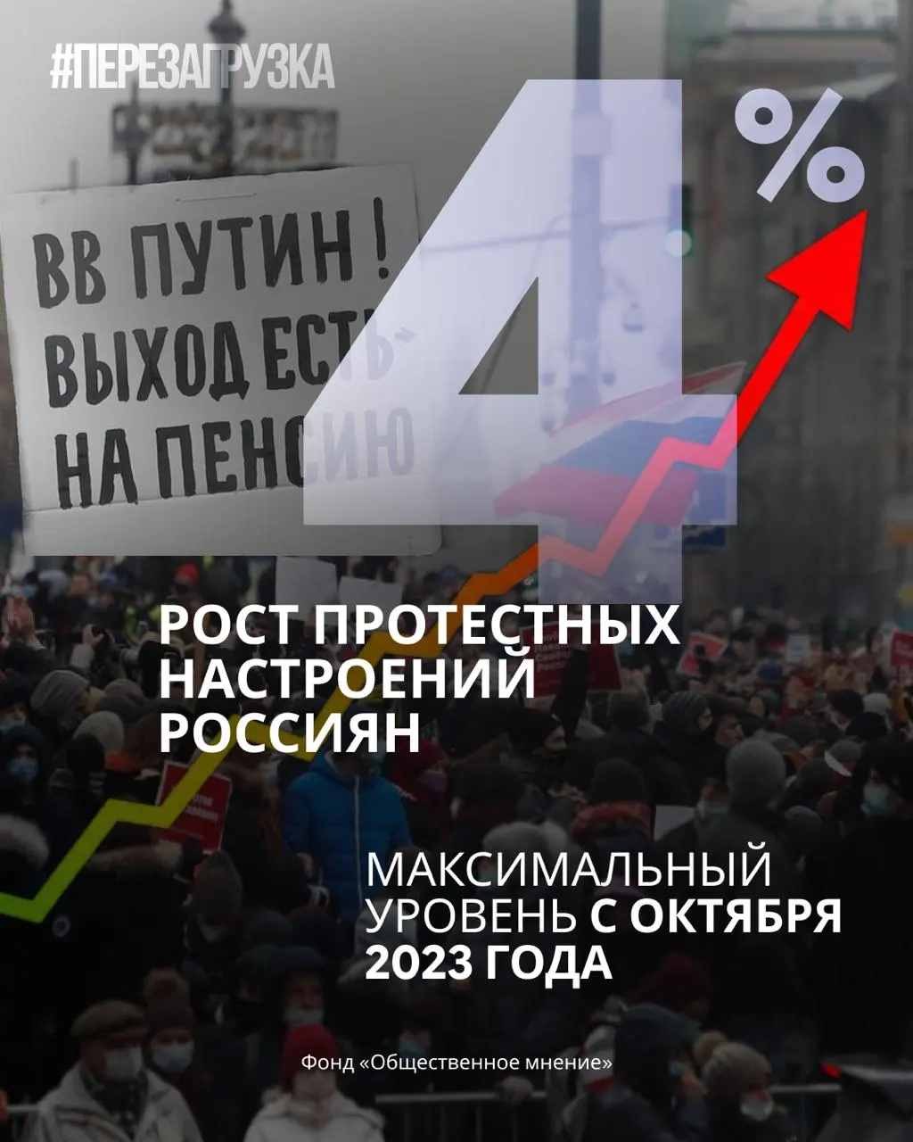 По данным опросов, доверие к правительству падает, а протестные настроения растут: за месяц доля готовых выйти на акции увеличилась примерно до 19%.