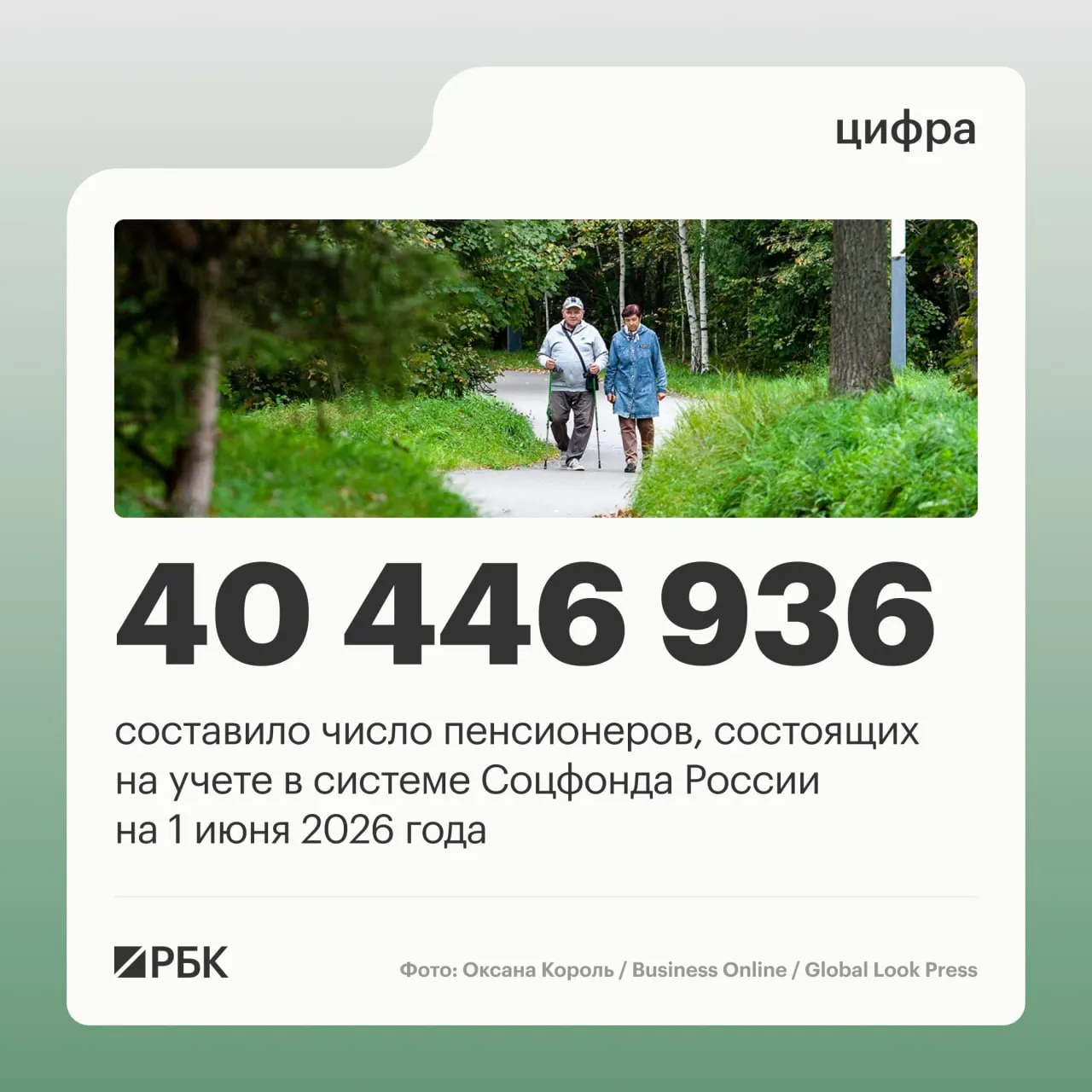 По данным Соцфонда, на 1 июня 2025 года в стране насчитывалось 40 856 352 пенсионера; число работающих пенсионеров достигло 8,403 млн, а средний размер пенсии составил 25 402,04 руб.