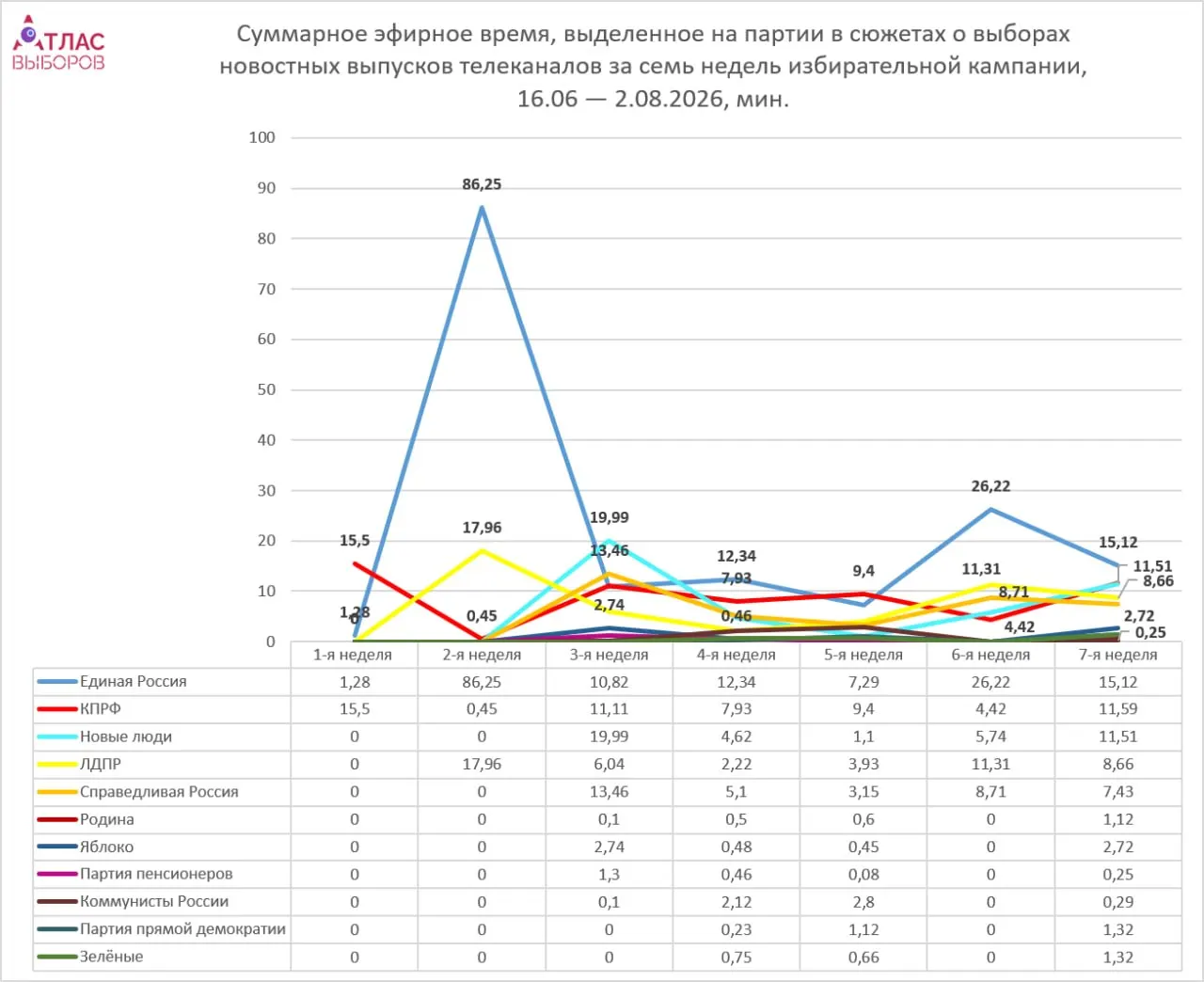 Мониторинг за неделю показывает неравномерное освещение партий на федеральных каналах и очень короткие упоминания непарламентских сил.