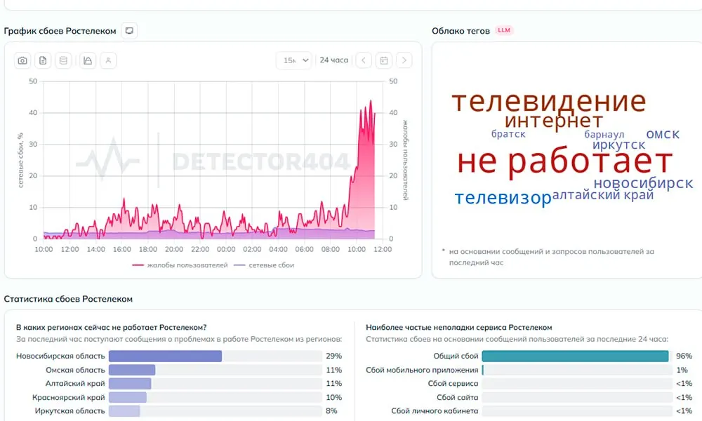 После крупного блэкаута в регионе пропали интернет и телевидение; отключения зафиксированы в Новосибирской, Омской, Иркутской областях, а также в Алтайском и Красноярском краях.