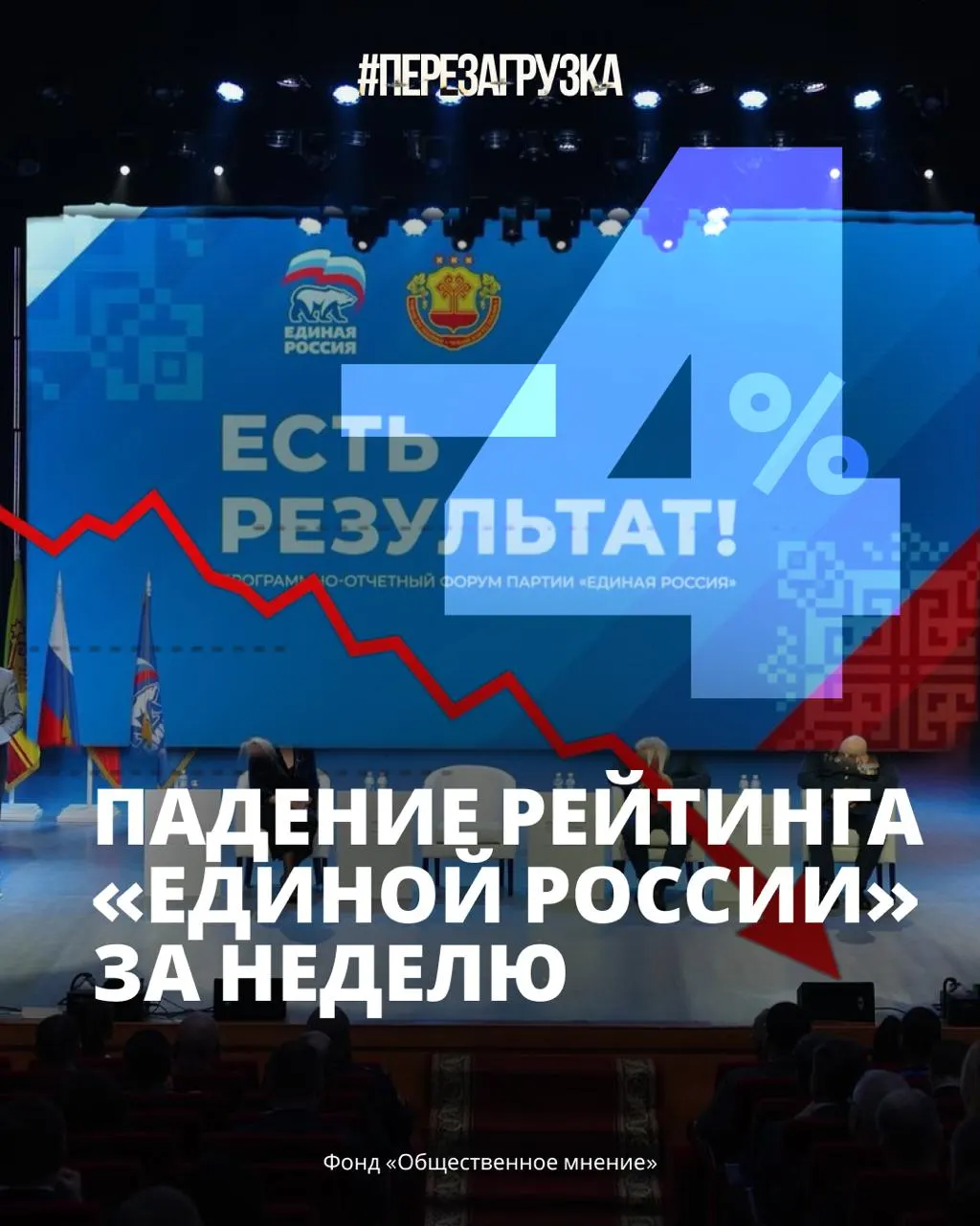 Рейтинг снизился примерно до 33%, доверие к Путину — под вопросом на фоне роста цен и кризиса энергоресурсов.