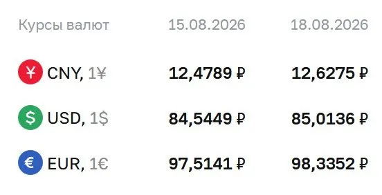Доллар поднялся выше 85 рублей впервые за осень прошлого года. Официальный курс на 18 августа: доллар — 85,01 рубля, евро — 98,34 рубля, юань — 12,63 рубля.