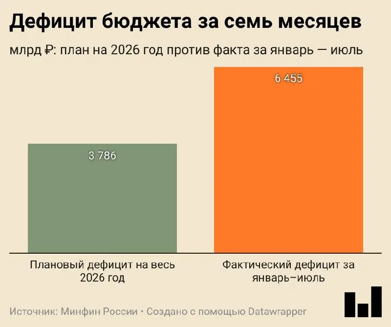 За январь—июль 2026 года дефицит бюджета составил 6,455 трлн ₽ (2,8% ВВП). Доходы выросли за счет внутренних налогов, а расходы — в первую очередь на госзакупки, при этом поступления от нефти и газа упали.