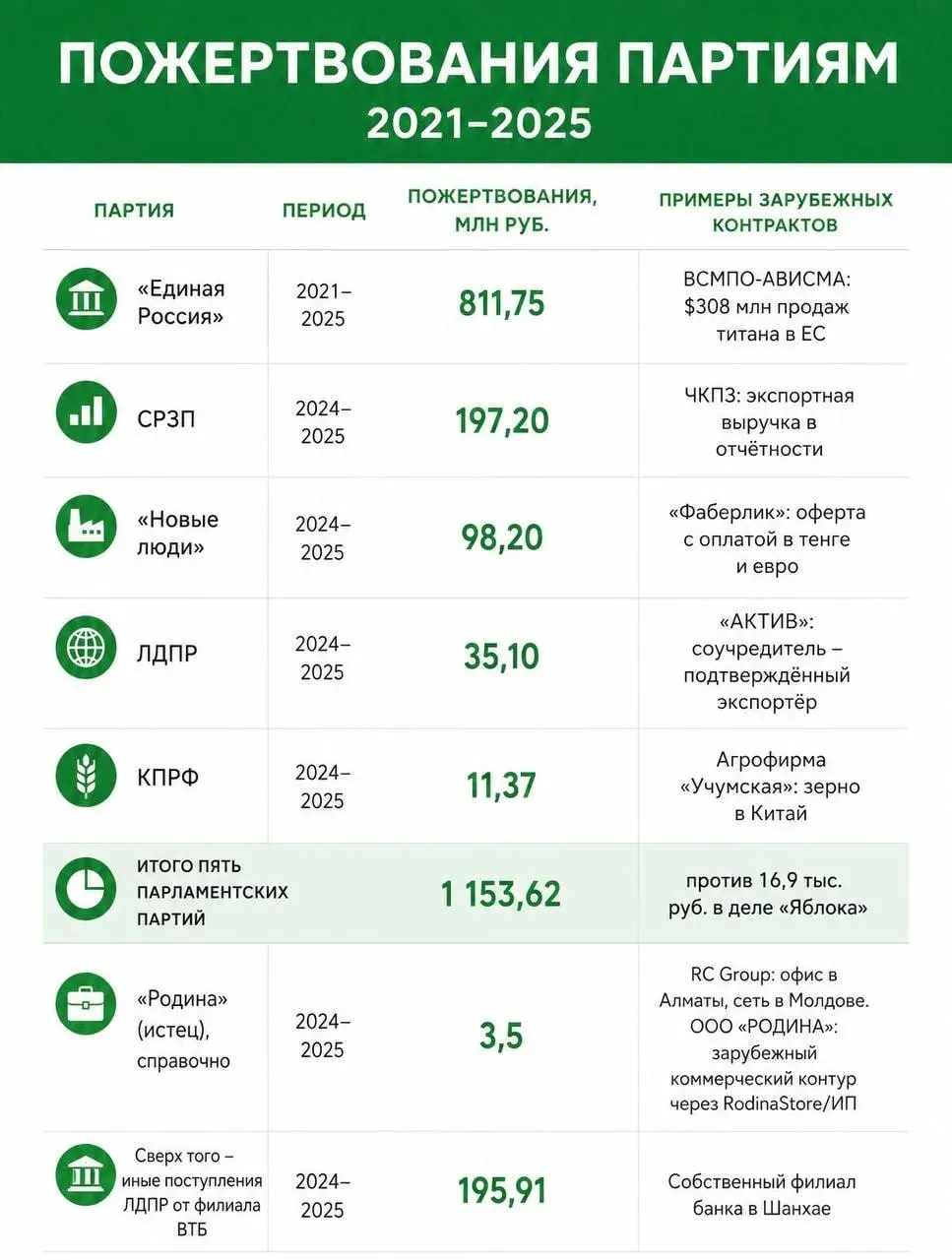 Расследование выявило, что парламентские партии получили значительные пожертвования, часть которых могла иметь иностранное финансирование.