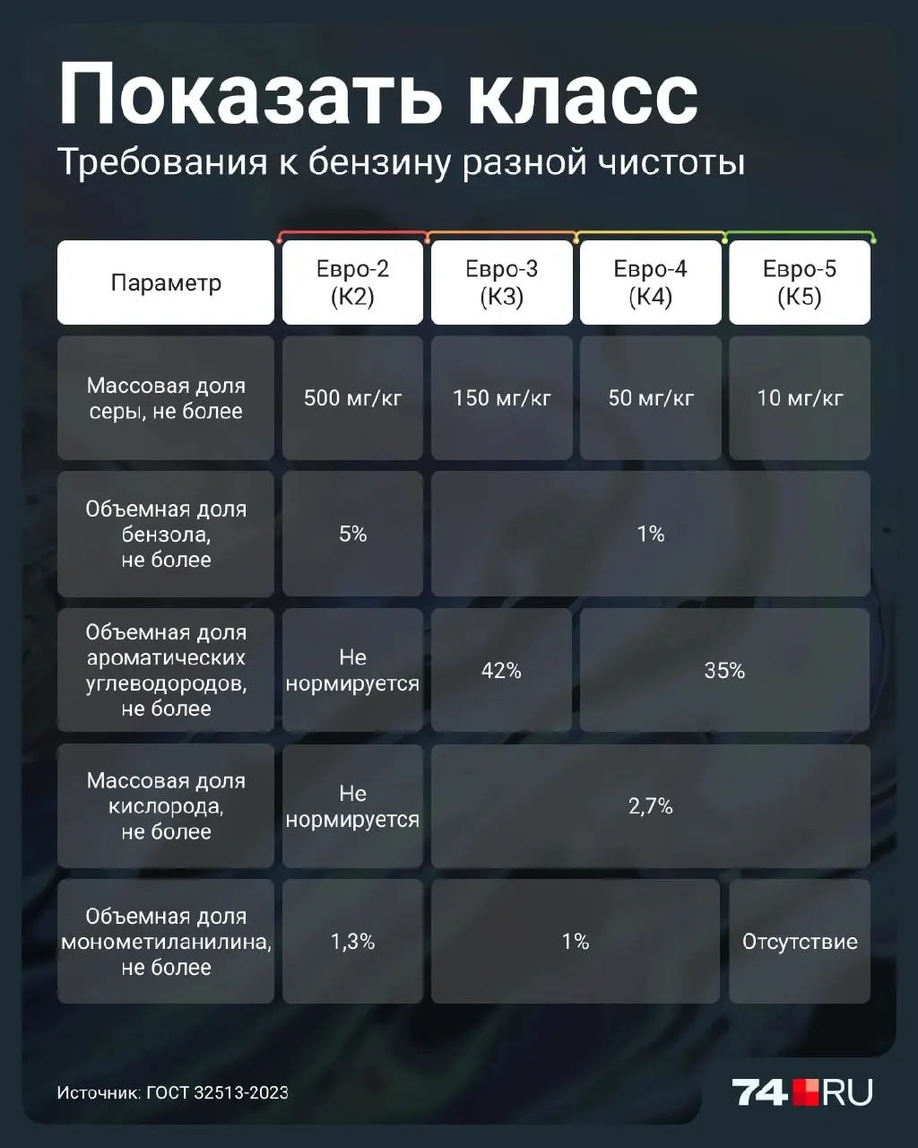 Разбираемся, что такое Евро-2, какие риски его использования и как это может повлиять на автомобили и рынок топлива.