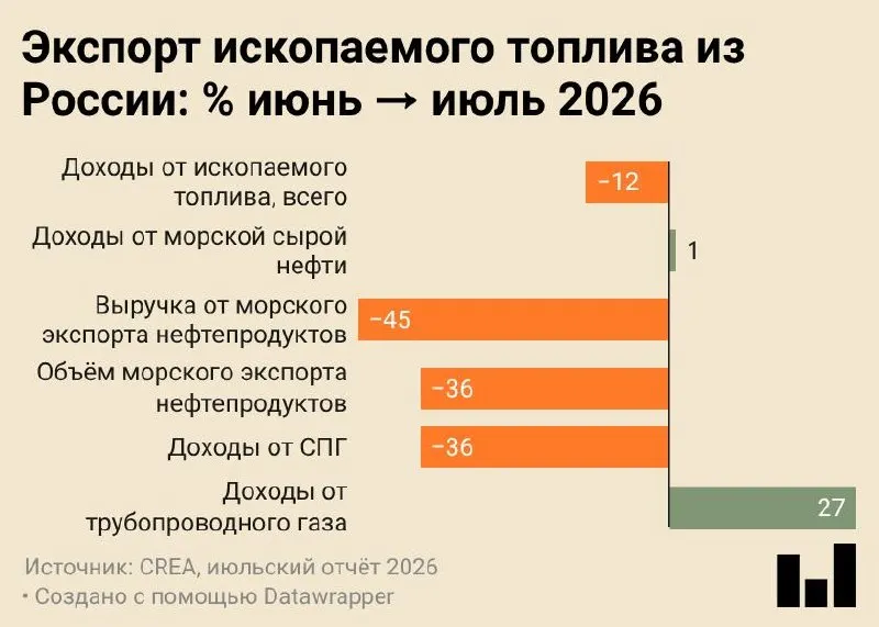 Июль 2026 года зафиксировал рекордно низкие морские поставки нефтепродуктов — 4,7 млн тонн, что вдвое ниже уровня годичной давности. Экспорт остаётся основным источником валюты бюджета, но падение отгрузок совпало с ударами по НПЗ и портовой инфраструктуре, а часть сырья направляется на внутреннюю переработку. Доходы от экспорта снизились: совокупные доходы — 683 млн евро в сутки; морской экспорт упал на 45% за месяц, объёмы — на 36%; крупнейшие покупатели — Китай и Индия, Индия нарастила закупки до рекордных уровней.