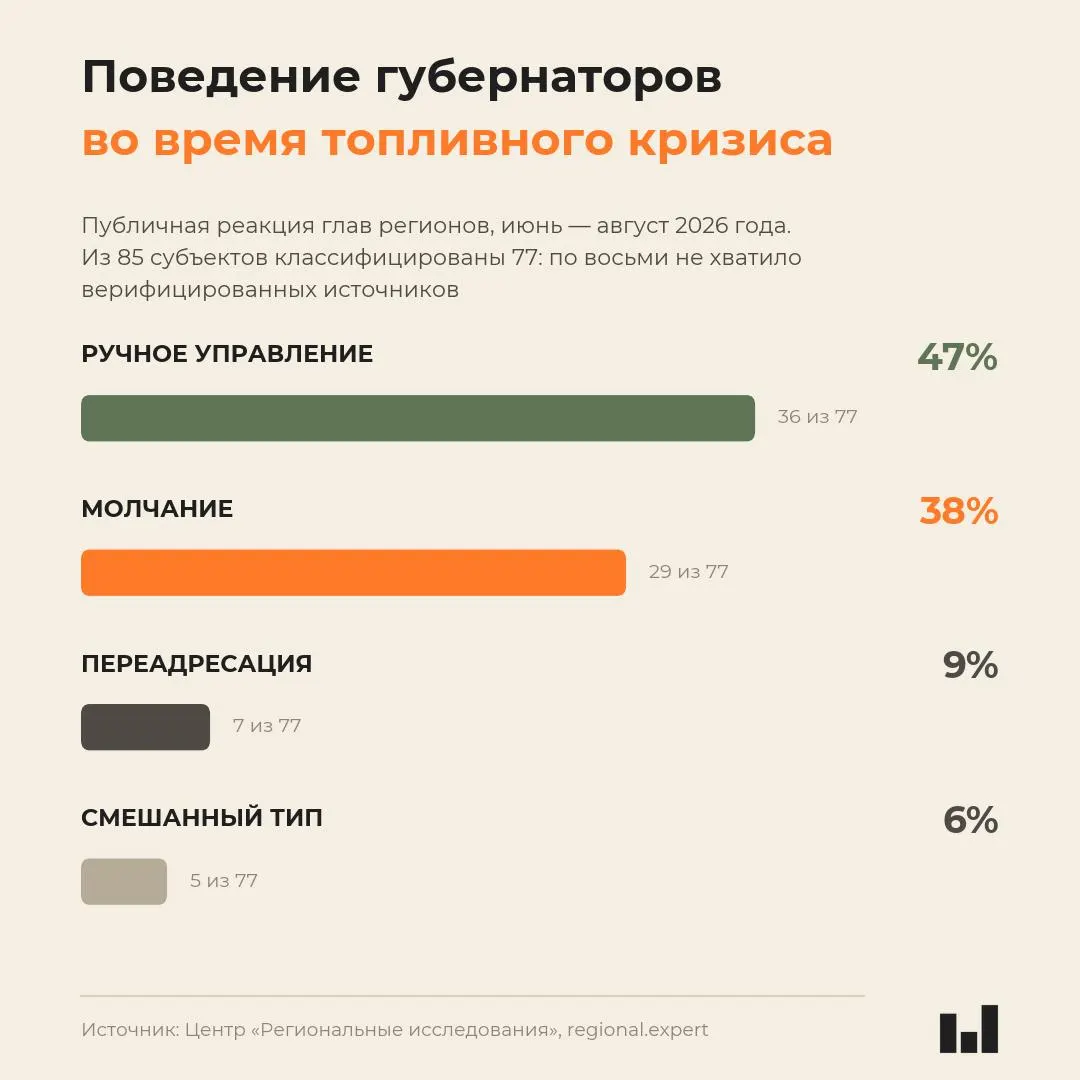 Мониторинг показывает: реакция региональных лидеров не пропорциональна тяжести кризиса; молчаливость стала обычной стратегией, а активные меры встречаются редко.