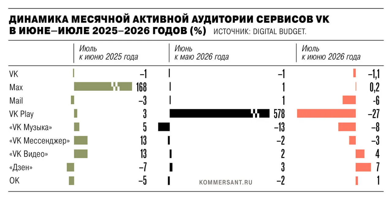 Июль 2026 года стал тревожной вехой: общая активная аудитория VK уменьшилась на 1,35 млн пользователей после удаления приложений из магазинов. Подробности по падению отдельных сервисов и комментарии аналитиков.