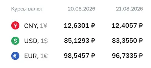 Официальные котировки на пятницу: доллар — ₽83,36; евро — ₽96,73; юань — ₽12,41. ЦБ уточняет расчеты по ряду инструментов.