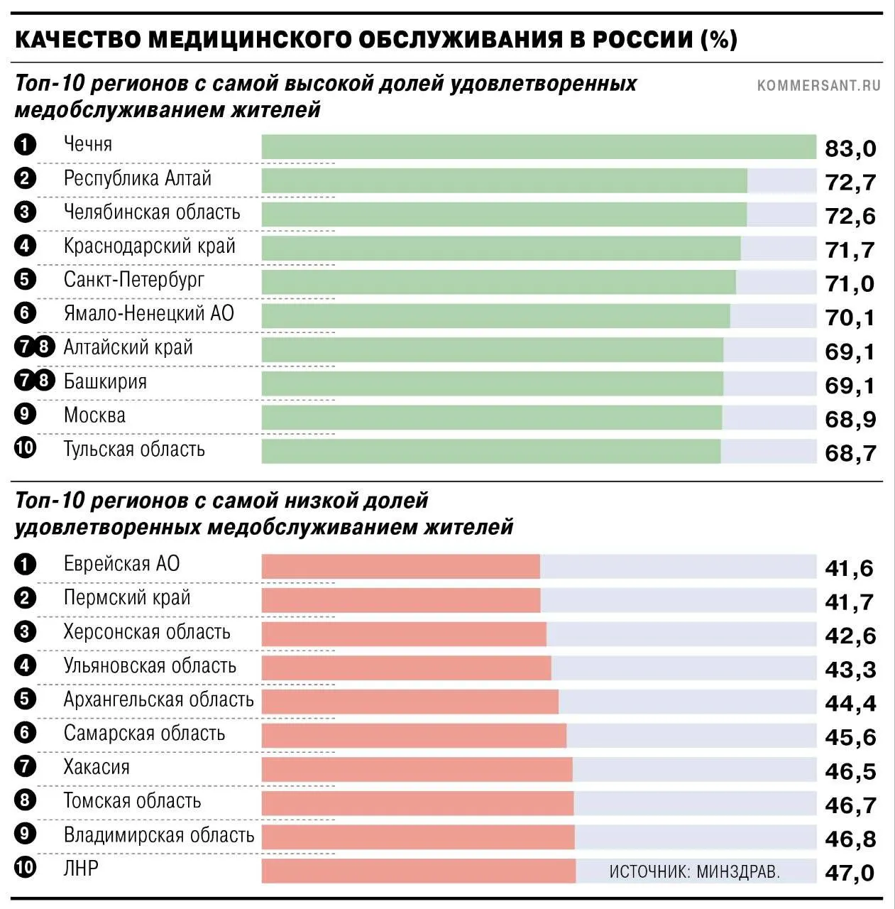 Алтайский край занял 7-е место среди 85 регионов России по уровню удовлетворённости жителей медицинской помощью; 69,1% жителей довольны обслуживанием, диапазон по регионам — от 41,6% до 83%.