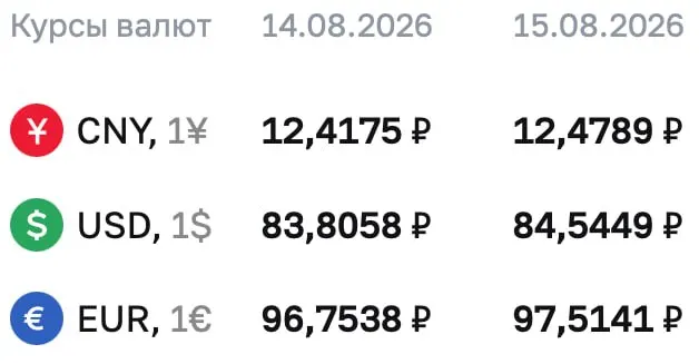Доллар достиг отметки около 84,54 рубля, евро — 97,51 рубля, юань — 12,48 рубля.