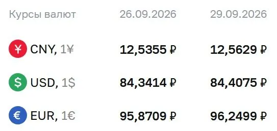Официальный курс на 29 сентября: доллар 84,41 ₽, евро 96,25 ₽, юань 12,56 ₽; расчеты по ряду инструментов привязаны к текущему уровню.