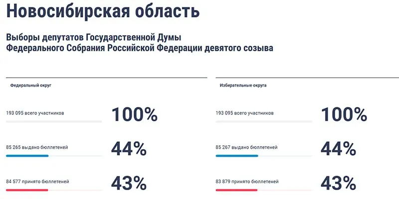 Около 270 тысяч избирателей Новосибирской области, Томской области, Алтайского края и Республики Алтай уже проголосовали онлайн. Наблюдаются призывы на участках 20 сентября и жалобы на давление к дистанционному голосованию.