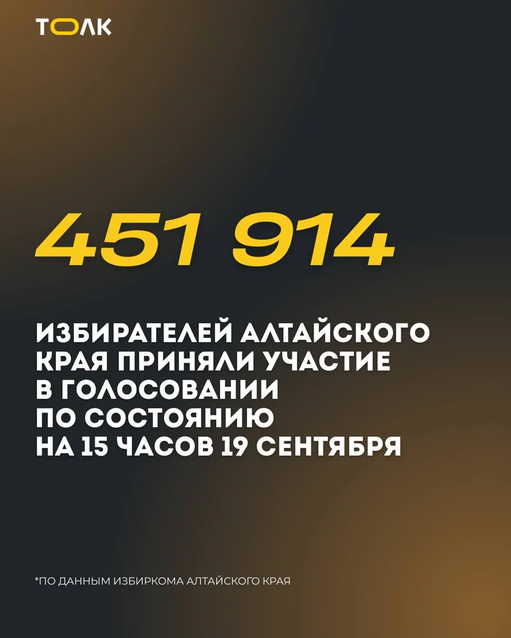 Во втором дне голосования в Сибири зафиксирован рост явки: на Алтайском крае к 15:00 проголосовал рекордный уровень, а лидеры по регионам демонстрируют разные темпы активности.