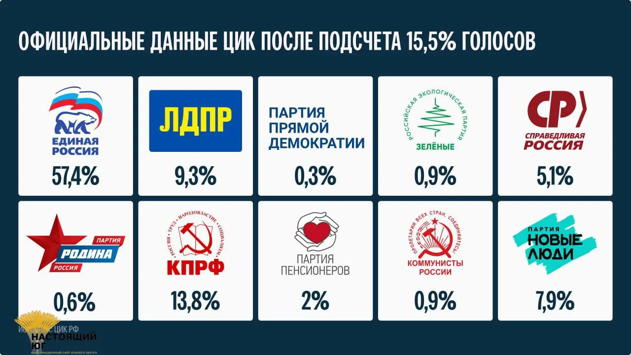 После подсчета 15,5% голосов сроки подведения итогов объявлены не ранее 25 сентября.