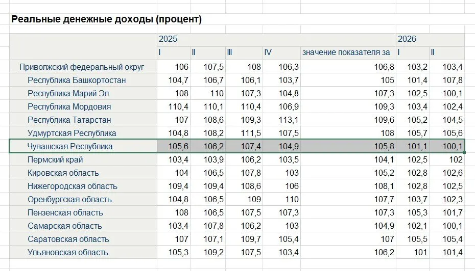 По данным Росстата, во II кв. Чувашия заняла последнее место по росту реальных денежных доходов: плюс 0,1% против 18,6% в Камчатке. Лидеры — Алтай и Хабаровский край; в Приволжском федеральном округе заметно Башкортостан, Удмуртия, Саратовская область и Татарстан.