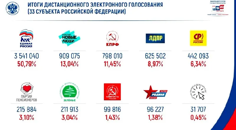 По итогам онлайн-голосования партия «Единая Россия» лидирует с примерно 50% голосов; за ней следует «Новые люди».