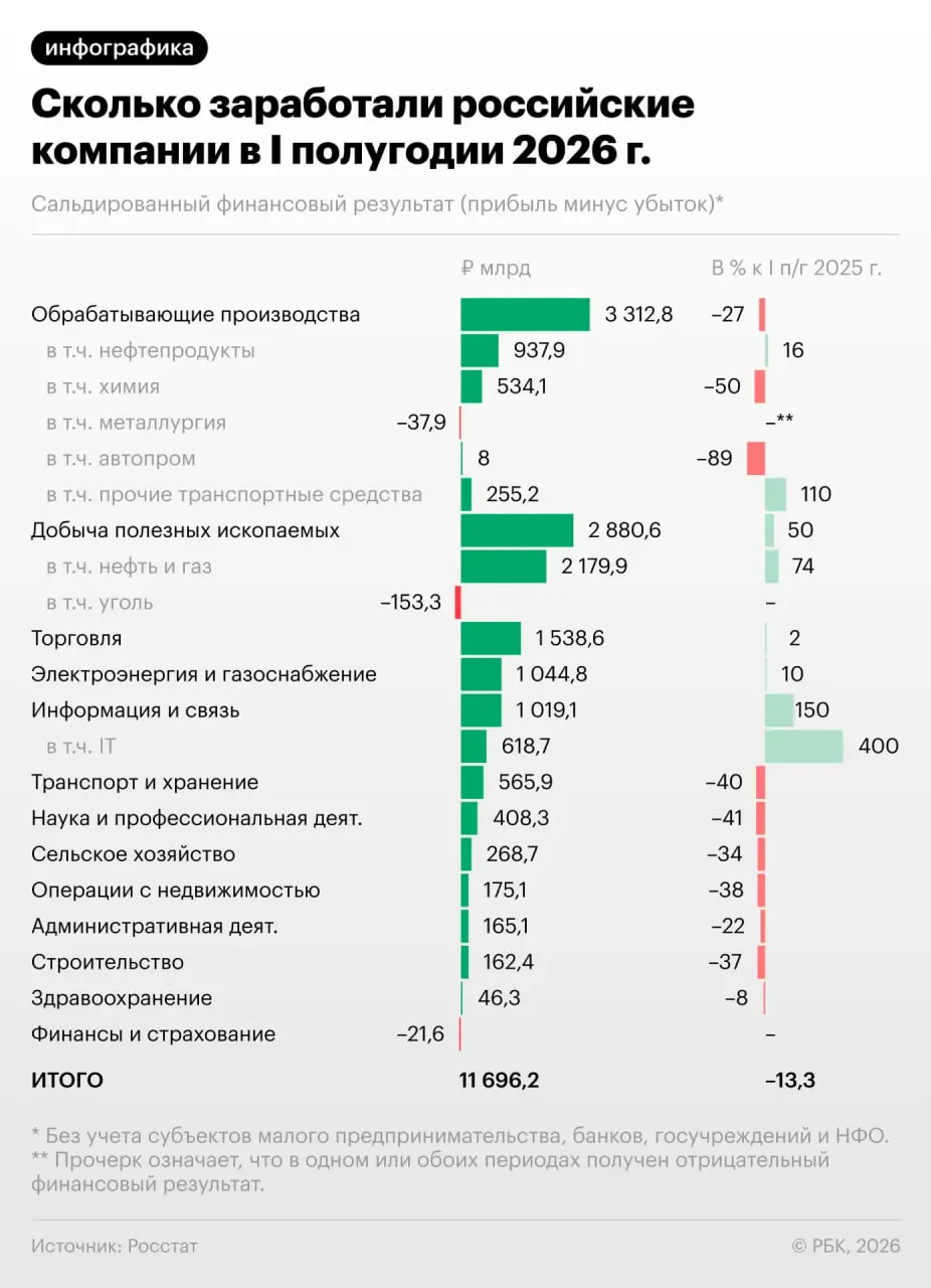 За полугодие прибыль предприятий в России снизилась на 13,3%, а в июне спад стал заметнее. Каждая третья компания оказалась убыточной. Какие последствия это может иметь для экономики и чего ожидать дальше.