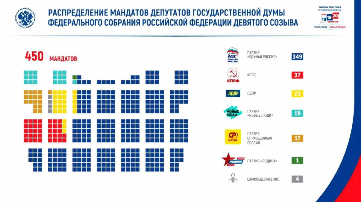 Явка на выборах составила 59,8%, проголосовали свыше 67,4 млн граждан; по итогам подсчета мандатов Единая Россия получила 349 мест, в парламент вошли КПРФ — 37, ЛДПР — 23, Новые люди — 19, Справедливая Россия — 17, Родина — 1 и 4 самовыдвиженца; в составе девятого созыва — 46 ветеранов боевых действий.