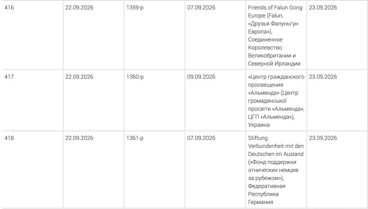 Минюст расширил реестр нежелательных НКО, включив Фонд поддержки этнических немцев за рубежом, украинский центр гражданского просвещения «Альменда» и британское объединение «Друзья Фалуньгун Европа».