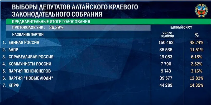 По данным ЦИК после обработки части бюллетеней Единая Россия сохраняет лидирующую позицию на Алтае; аналогичные результаты отмечаются в Томской и Омской областях.