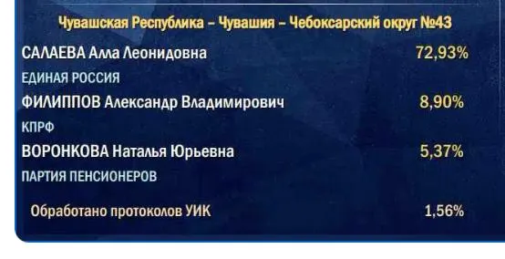 Первые итоги подсчёта вызывают вопросы: подсчёт идёт по сельским участкам, и итоговая доля голосов за власть часто ниже начальных цифр.