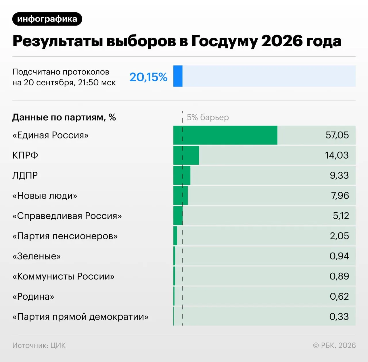 По подсчету более чем 20% протоколов лидирует Единая Россия.