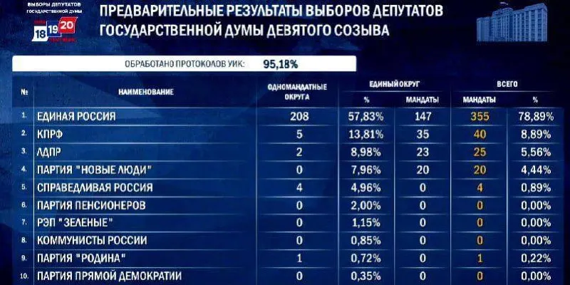 Единая Россия лидирует по итогам выборов 2026 года и прогнозируется формирование крупнейшей фракции в Госдуме; распределение мест по партиям обсуждается, детали — ниже.