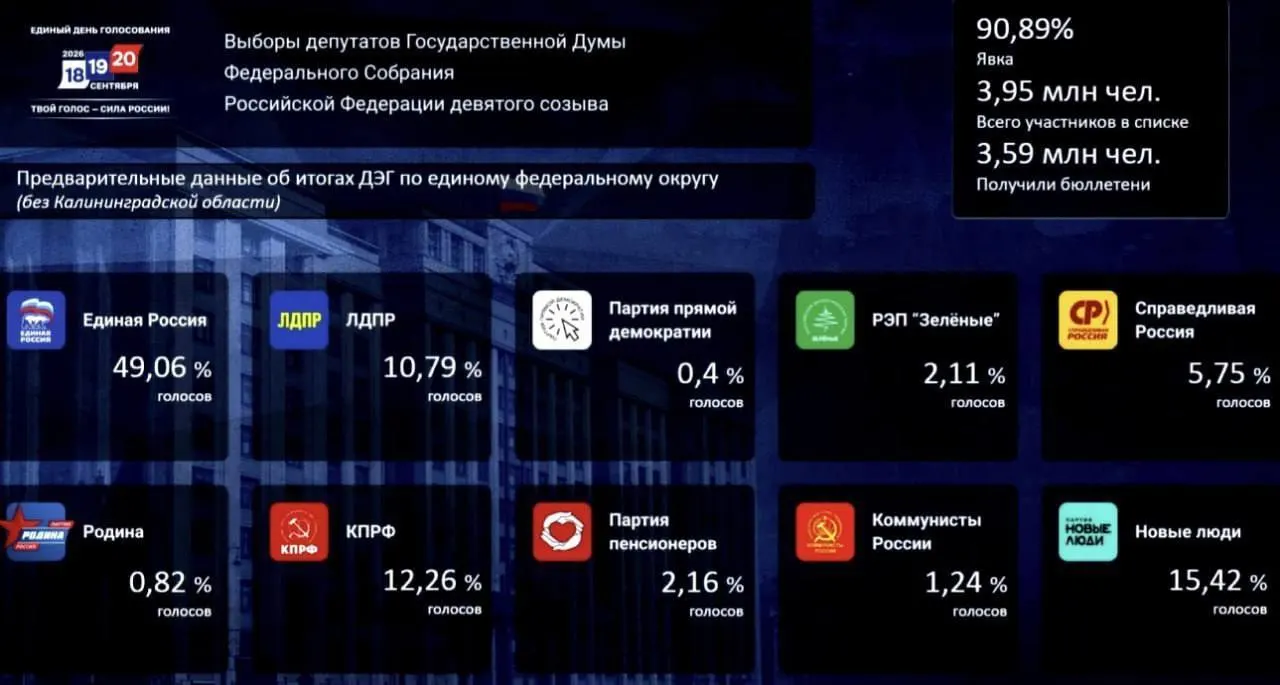 По итогам онлайн-голосования лидирует Единая Россия, затем Новые люди и КПРФ.