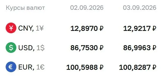 Доллар около 87 ₽, евро около 101 ₽; регулятор публикует курсы и продолжает расчеты по ряду инструментов.