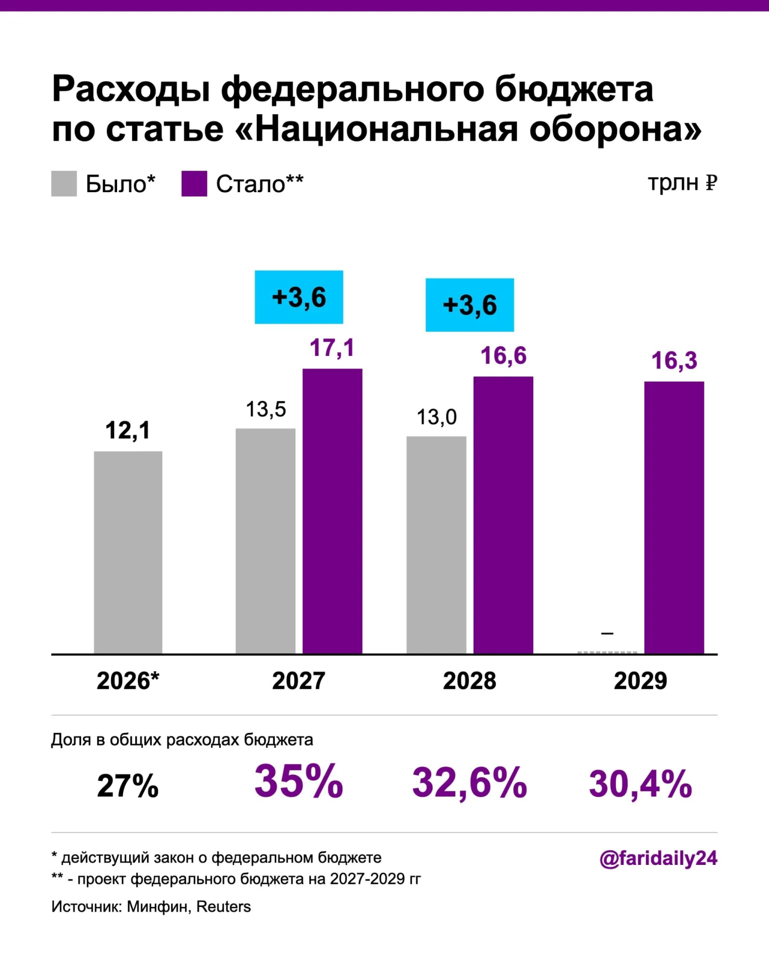 Правительство пересмотрело бюджет на оборону: расходы на 2027 год достигнут 17,1 трлн руб., на 2028 год — 16,6 трлн руб.; госдолг и дефицит растут, финансирование подталкивают за счёт долгов и сокращения расходов на здравоохранение.