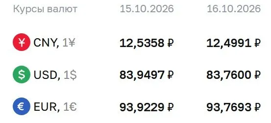 Официальный курс на пятницу: доллар — 83,76 ₽, евро — 93,77 ₽, юань — 12,50 ₽; расчеты по ряду инструментов проходят по курсу Банка России.