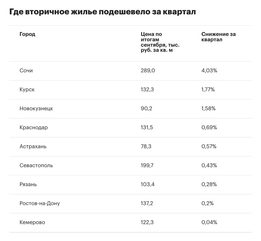 Во III квартале 2026 года темпы роста цен на вторичное жилье в крупнейших городах снизились до 1,6%, число городов с падением выросло до девяти.