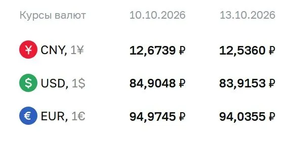Официальный курс доллара опустился ниже отметки в 84 рубля.